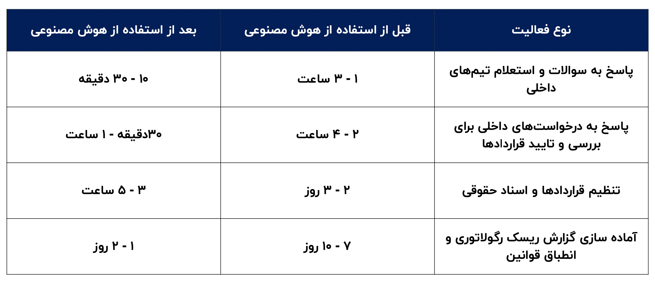 افزایش بهره وری وکیل با هوش مصنوعی حقوقی